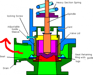 All about safety valve